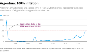 Country of beggar-Argentina’s inflation surge to 104% and keep rising