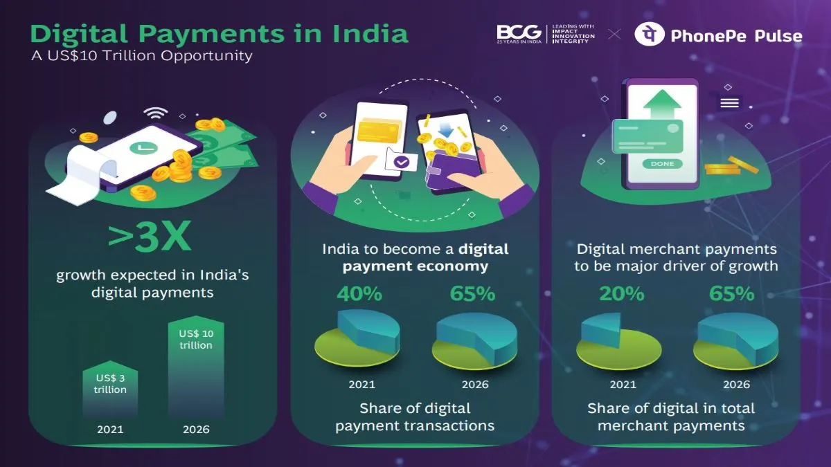 India’s Fintech Landscape Set to Soar as Digital Payments Market Triples to $10 Trillion by 2026